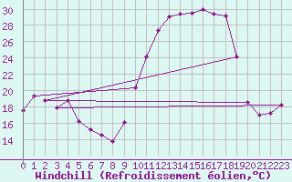 Courbe du refroidissement olien pour Tarbes (65)