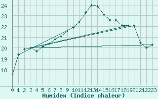 Courbe de l'humidex pour Herstmonceux (UK)