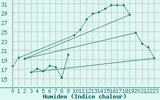 Courbe de l'humidex pour Troyes (10)