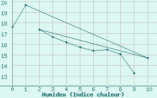 Courbe de l'humidex pour Hicks Bay Aws