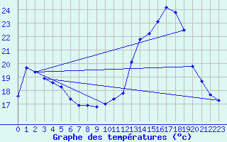 Courbe de tempratures pour Ruffiac (47)