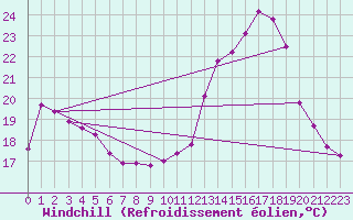 Courbe du refroidissement olien pour Ruffiac (47)