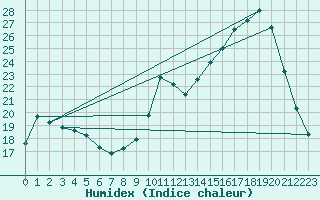 Courbe de l'humidex pour Saclas (91)