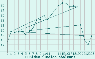 Courbe de l'humidex pour Goettingen