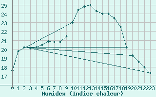 Courbe de l'humidex pour Quimper (29)