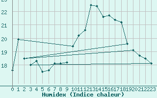 Courbe de l'humidex pour Troyes (10)