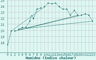 Courbe de l'humidex pour Bandirma