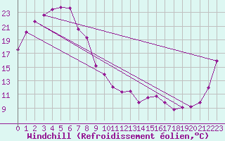 Courbe du refroidissement olien pour Dalby Airport