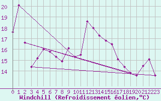 Courbe du refroidissement olien pour Ile Rousse (2B)