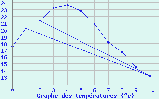 Courbe de tempratures pour Kempsey