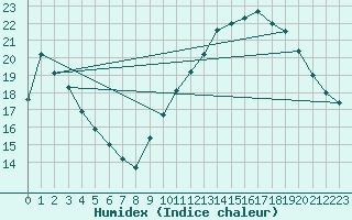 Courbe de l'humidex pour Gruissan (11)