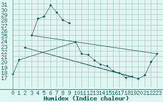 Courbe de l'humidex pour Nara