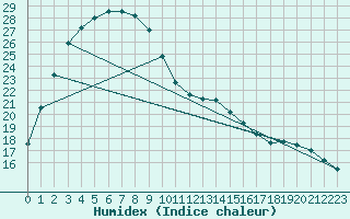 Courbe de l'humidex pour Morawa