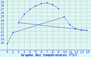 Courbe de tempratures pour Morawa