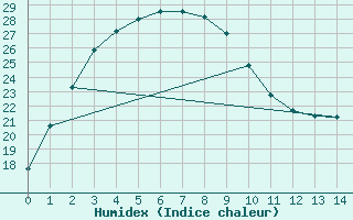 Courbe de l'humidex pour Morawa