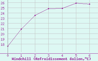 Courbe du refroidissement olien pour Ceduna