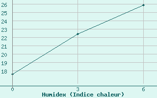 Courbe de l'humidex pour Glazov