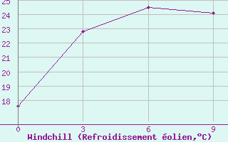 Courbe du refroidissement olien pour Fujin