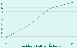 Courbe de l'humidex pour Yusta