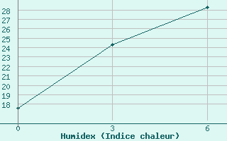 Courbe de l'humidex pour Dzizak