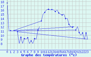 Courbe de tempratures pour Melilla
