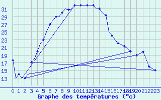 Courbe de tempratures pour Uralsk
