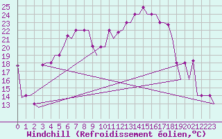 Courbe du refroidissement olien pour Minsk