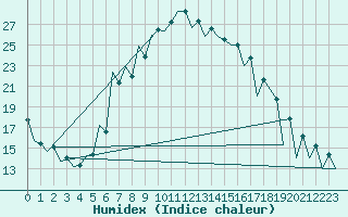 Courbe de l'humidex pour Timisoara