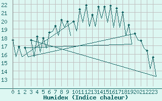 Courbe de l'humidex pour Malaga / Aeropuerto