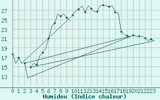 Courbe de l'humidex pour Volkel