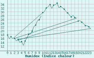 Courbe de l'humidex pour Nis