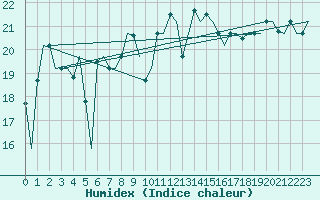 Courbe de l'humidex pour Palermo / Punta Raisi