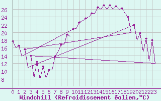 Courbe du refroidissement olien pour Leon / Virgen Del Camino