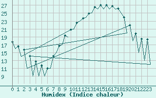 Courbe de l'humidex pour Leon / Virgen Del Camino