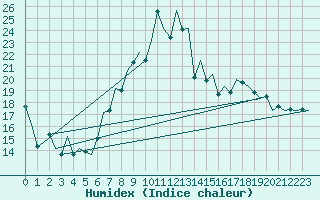 Courbe de l'humidex pour Lugano (Sw)