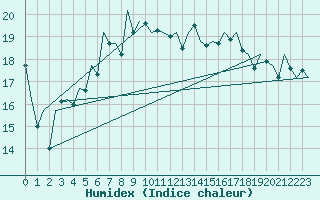 Courbe de l'humidex pour Duesseldorf