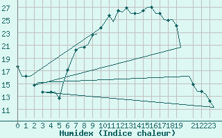 Courbe de l'humidex pour Valladolid / Villanubla