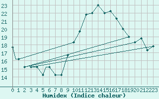 Courbe de l'humidex pour Nador/Arwi