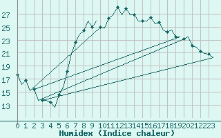 Courbe de l'humidex pour Oostende (Be)