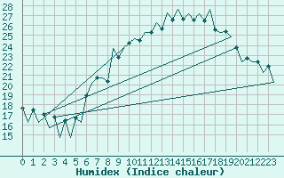 Courbe de l'humidex pour Lugano (Sw)