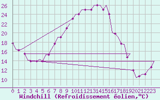Courbe du refroidissement olien pour Deelen