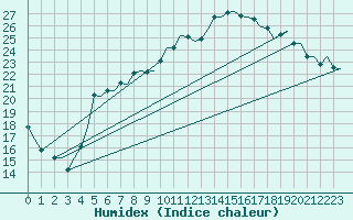 Courbe de l'humidex pour Stockholm / Bromma