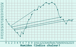 Courbe de l'humidex pour Luxembourg (Lux)