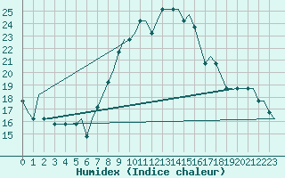 Courbe de l'humidex pour Deelen