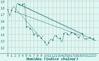 Courbe de l'humidex pour Platform A12-cpp Sea