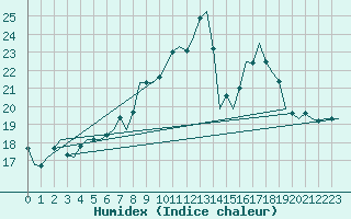 Courbe de l'humidex pour Bueckeburg