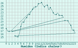 Courbe de l'humidex pour Elefsis Airport