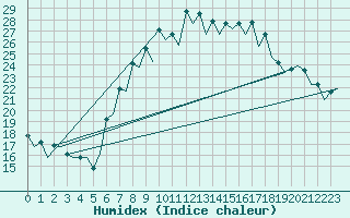 Courbe de l'humidex pour Murcia / San Javier