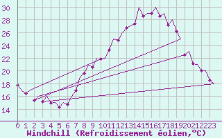 Courbe du refroidissement olien pour Madrid / Barajas (Esp)