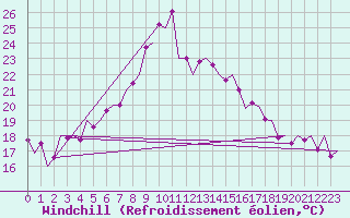 Courbe du refroidissement olien pour Alicante / El Altet
